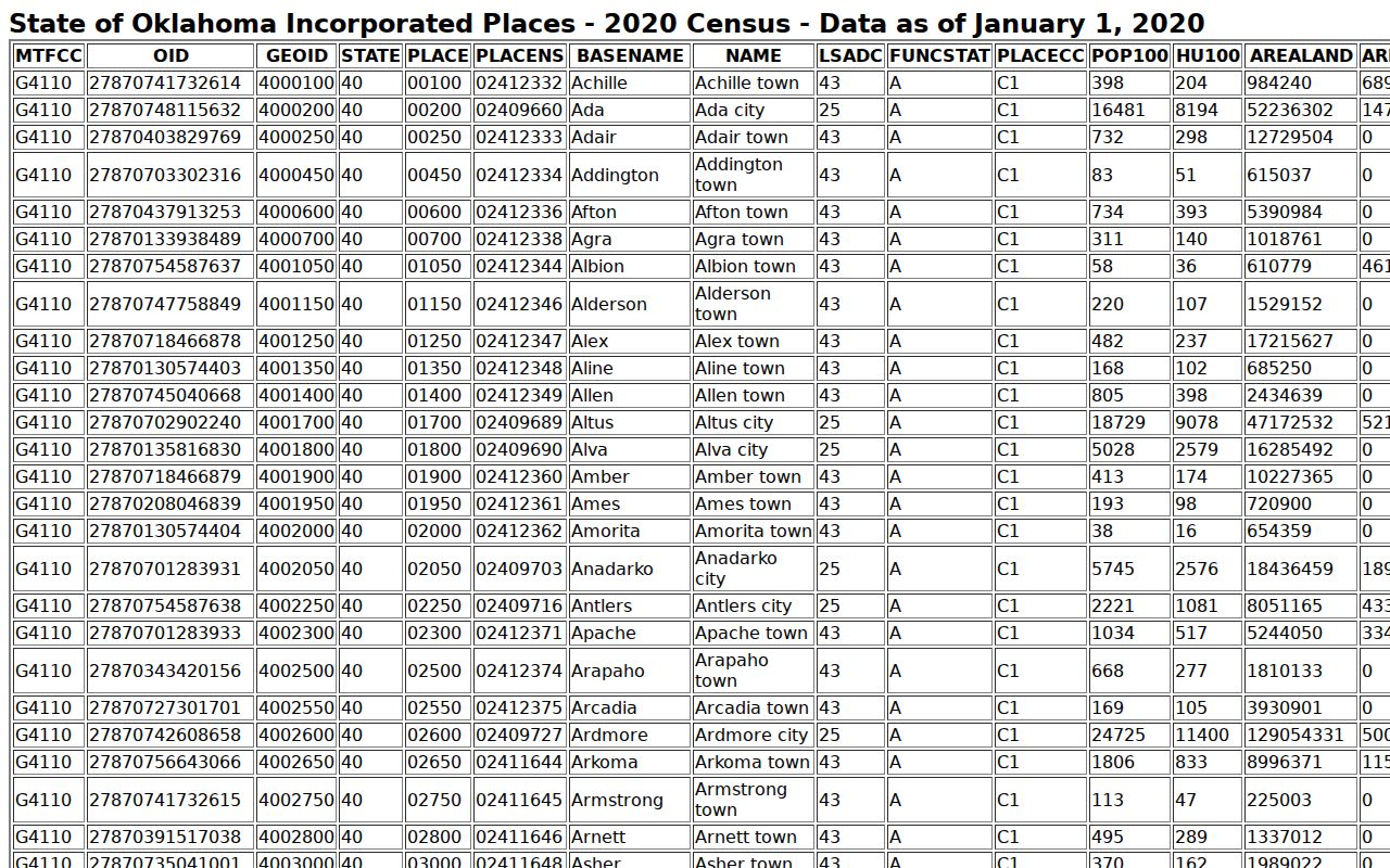 Dewey County warrant records reference showing the Census incorporated-place table